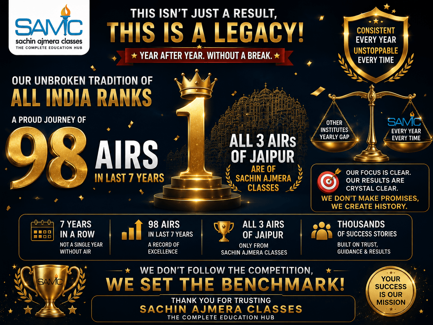 CMA Inter & Final Result June 2026: 9 All India Ranks by Sachin Ajmera Classes